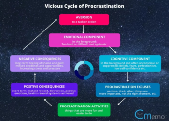 Overcoming Procrastination: How To Beat The Urge To Procrastinate - Fab ...