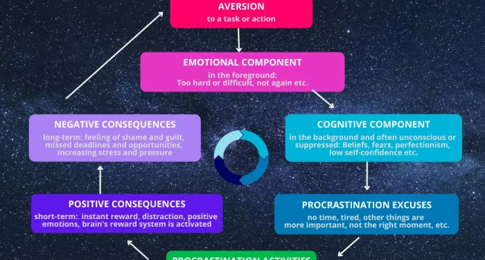 Overcoming Procrastination: How To Beat The Urge To Procrastinate - Fab ...